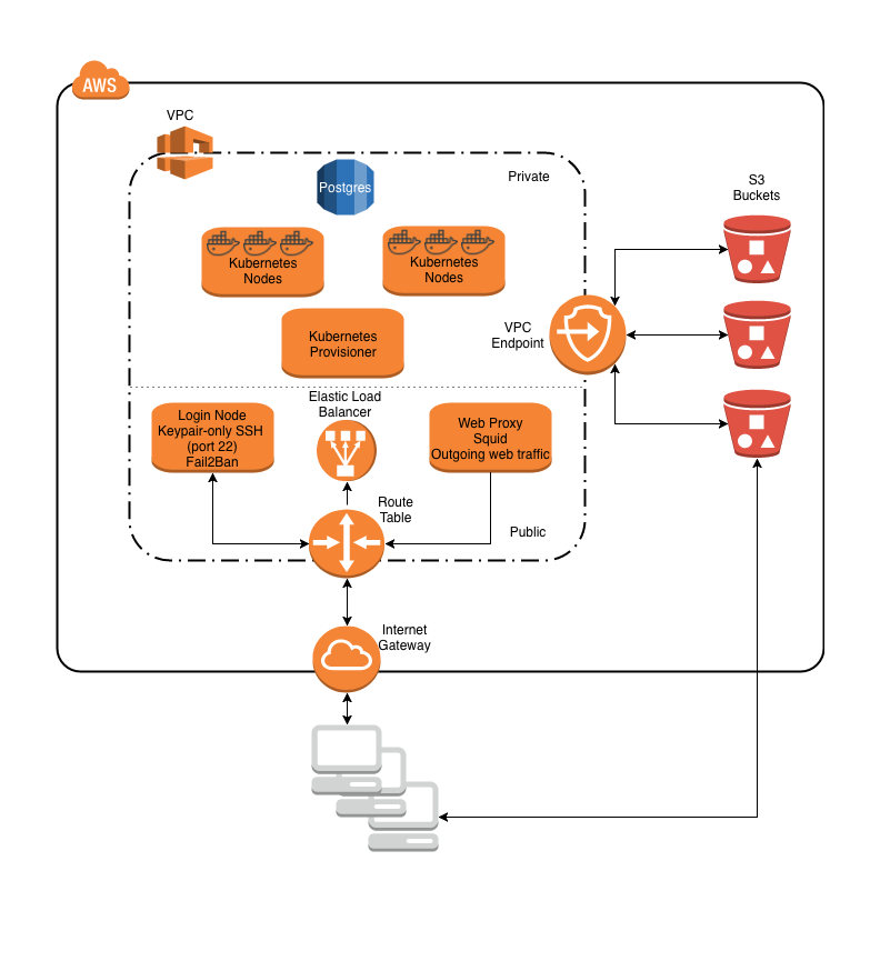 Gen3&rsquo;s Microservices