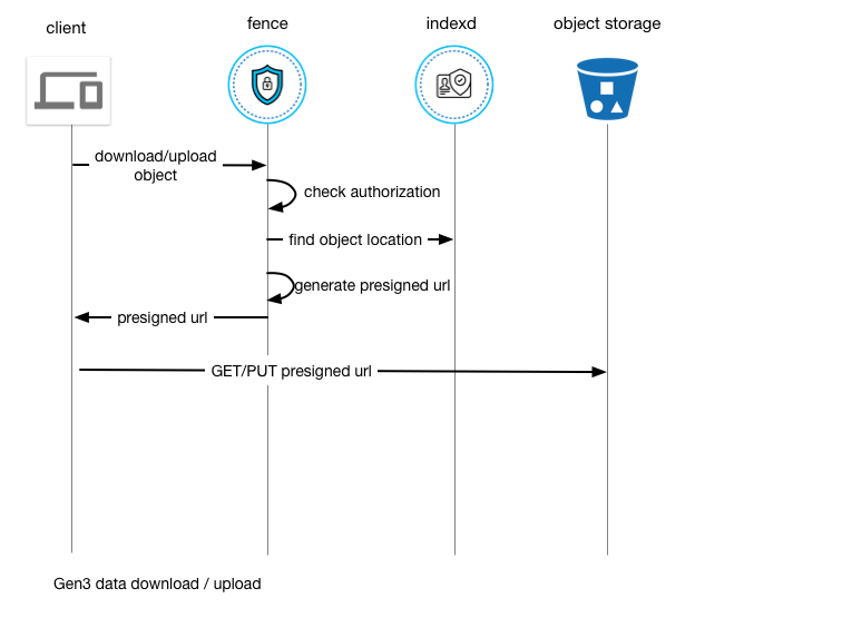 data-download-upload