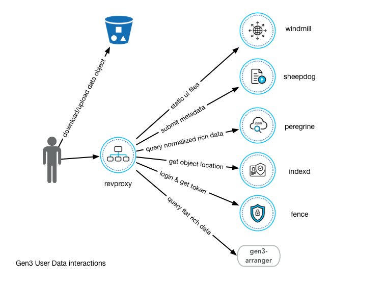 data management interations