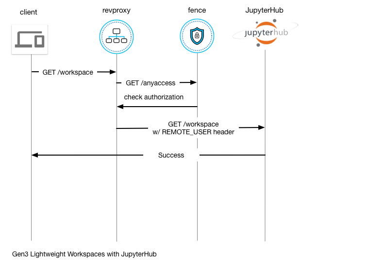 JupyterHub Authentication Flow