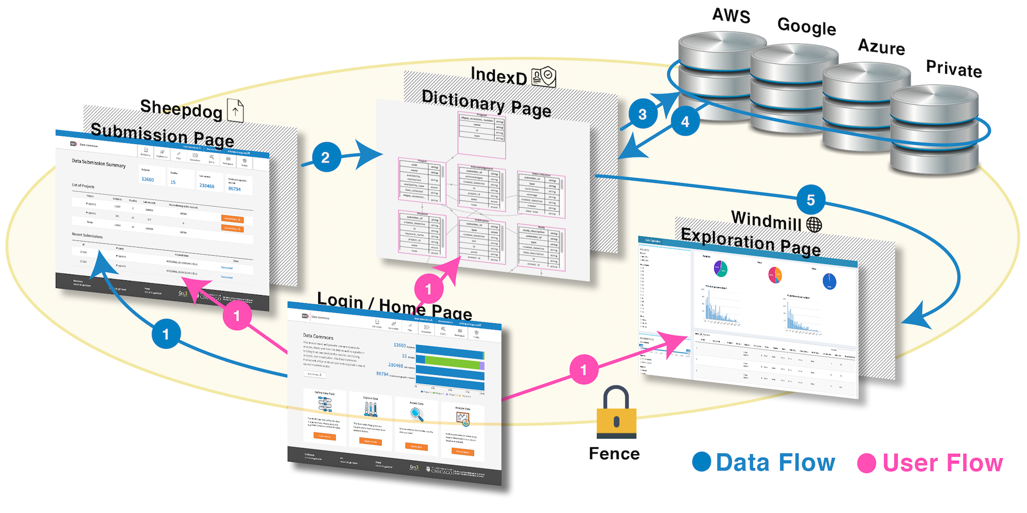 Gen3 Architecture